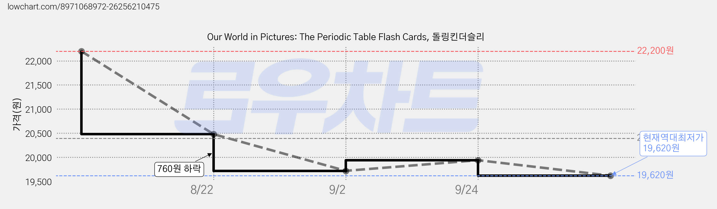 Our World in Pictures: The Periodic Table Flash Cards, 돌링킨더슬리 가격 변동 차트, 현재가 19,620원, 역대최저가