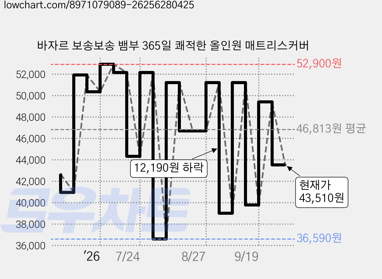 바자르 보송보송 뱀부 365일 쾌적한 올인원 매트리스커버 가격 변동 차트, 현재가 43,510원, 관측 최저가 36,590원