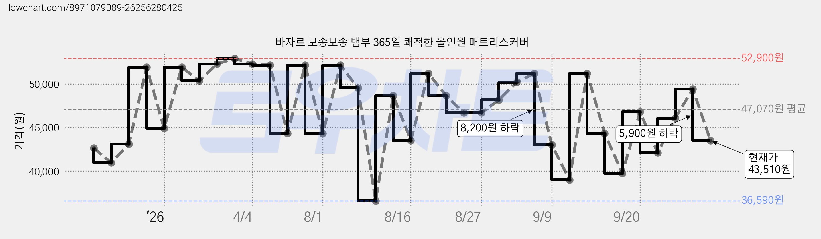 바자르 보송보송 뱀부 365일 쾌적한 올인원 매트리스커버 가격 변동 차트, 현재가 43,510원, 관측 최저가 36,590원