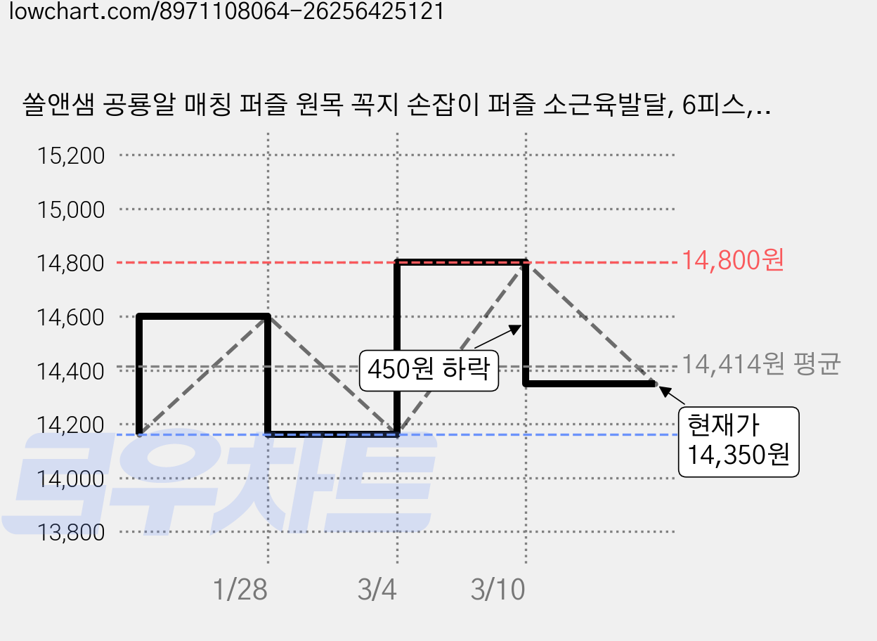 쏠앤샘 공룡알 매칭 퍼즐 원목 꼭지 손잡이 퍼즐 소근육발달, 6피스, 1세트 가격 변동 차트, 현재가 14,350원, 관측 최저가 14,160원