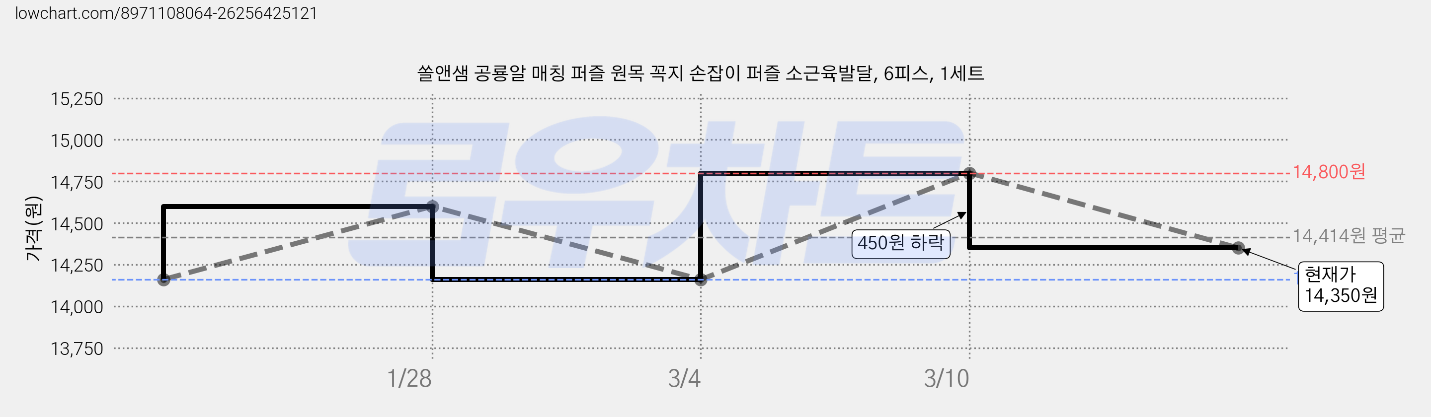 쏠앤샘 공룡알 매칭 퍼즐 원목 꼭지 손잡이 퍼즐 소근육발달, 6피스, 1세트 가격 변동 차트, 현재가 14,350원, 관측 최저가 14,160원