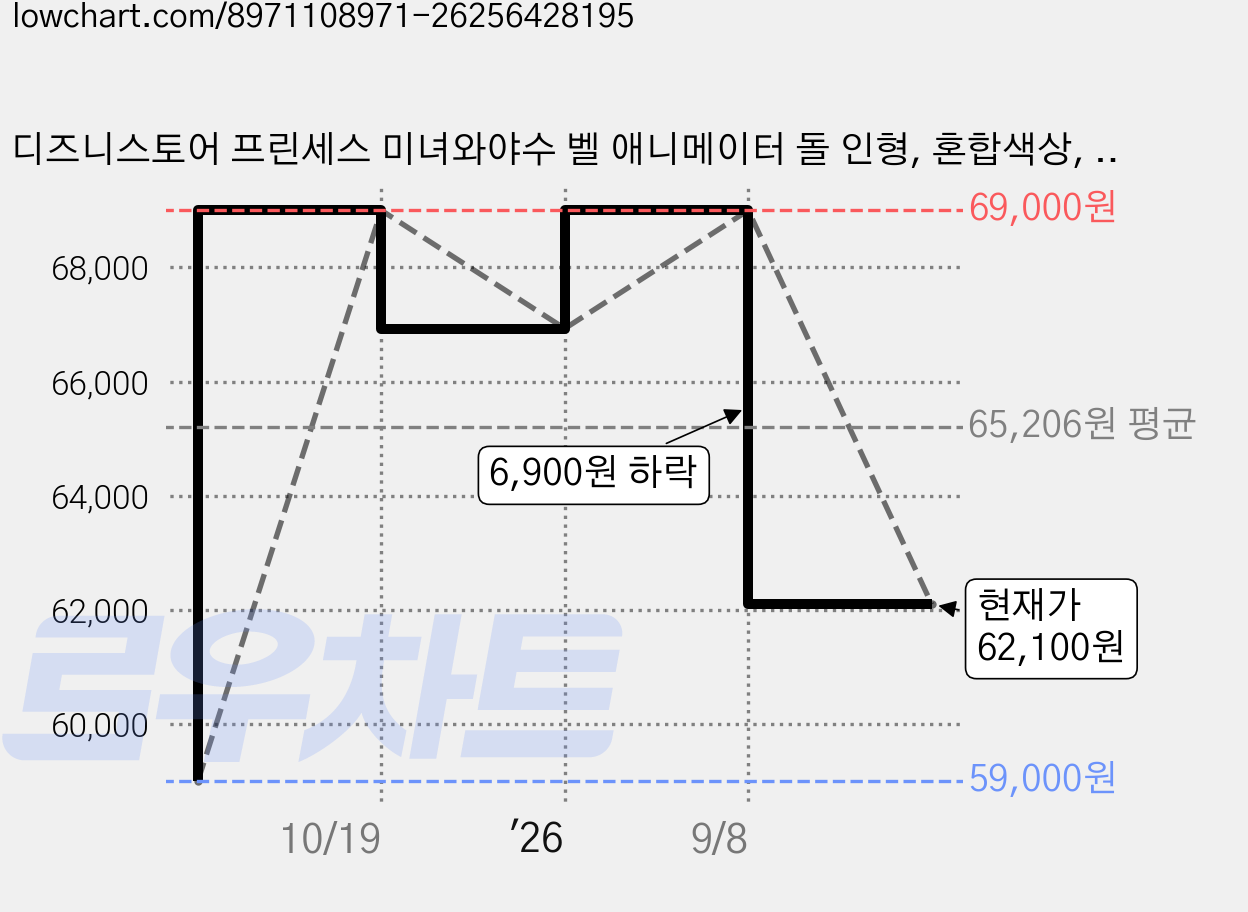 디즈니스토어 프린세스 미녀와야수 벨 애니메이터 돌 인형, 혼합색상, 1개 가격 변동 차트, 현재가 62,100원, 관측 최저가 59,000원