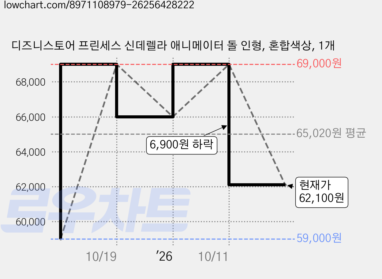 디즈니스토어 프린세스 신데렐라 애니메이터 돌 인형, 혼합색상, 1개 가격 변동 차트, 현재가 62,100원, 관측 최저가 59,000원
