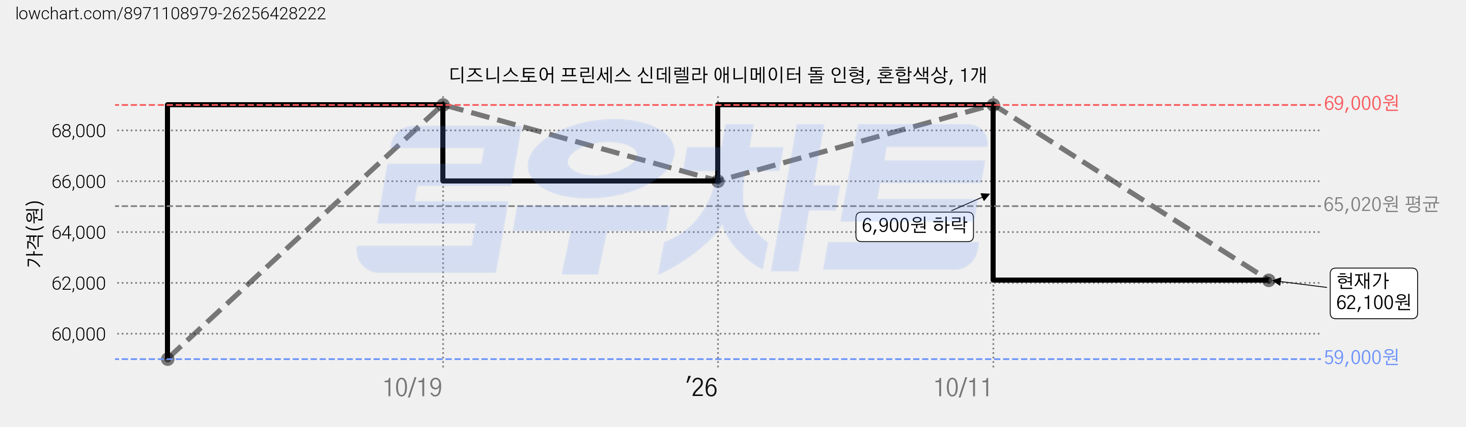 디즈니스토어 프린세스 신데렐라 애니메이터 돌 인형, 혼합색상, 1개 가격 변동 차트, 현재가 62,100원, 관측 최저가 59,000원