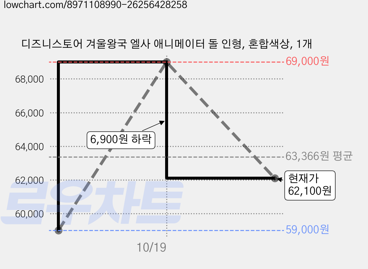 디즈니스토어 겨울왕국 엘사 애니메이터 돌 인형, 혼합색상, 1개 가격 변동 차트, 현재가 62,100원, 관측 최저가 41,300원