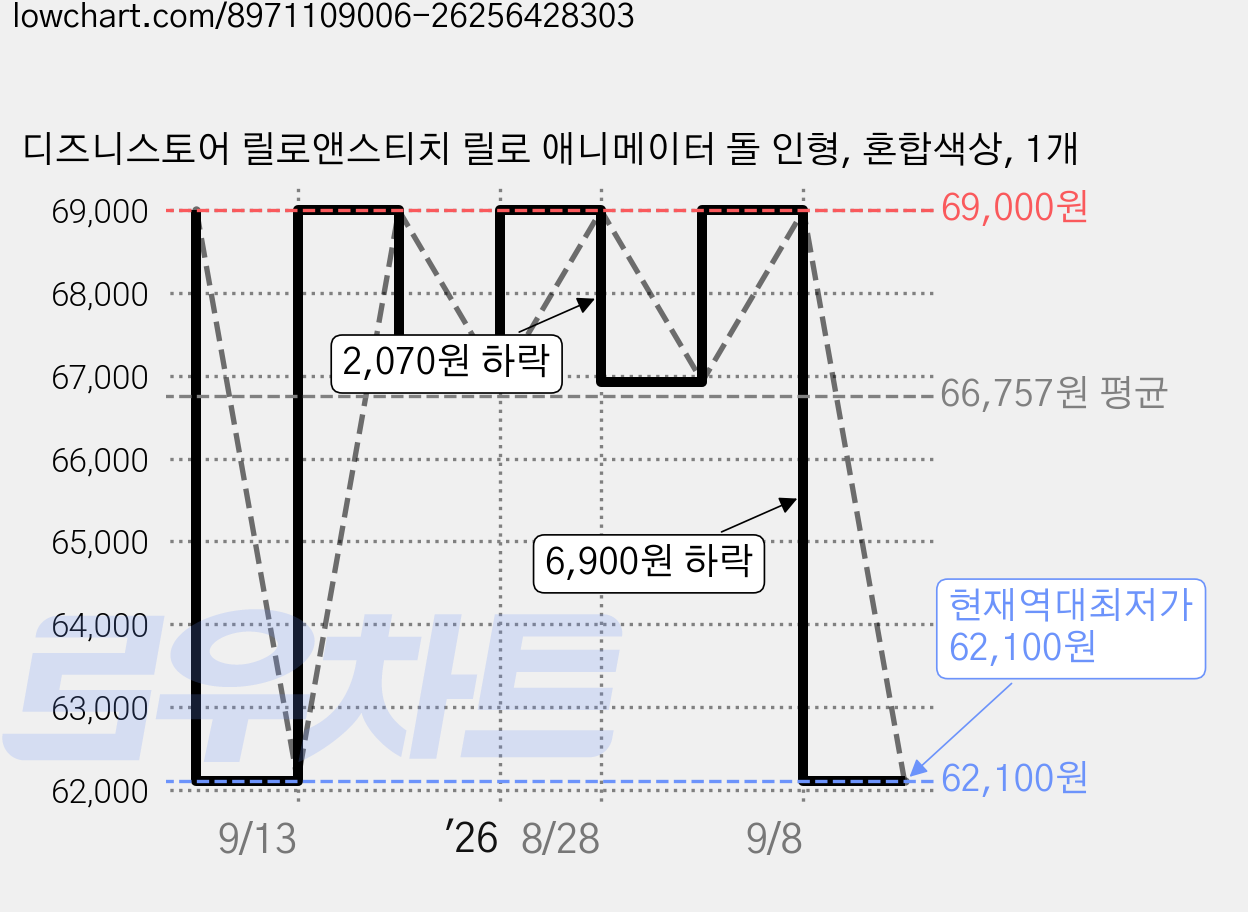 디즈니스토어 릴로앤스티치 릴로 애니메이터 돌 인형, 혼합색상, 1개 가격 변동 차트, 현재가 62,100원, 역대최저가