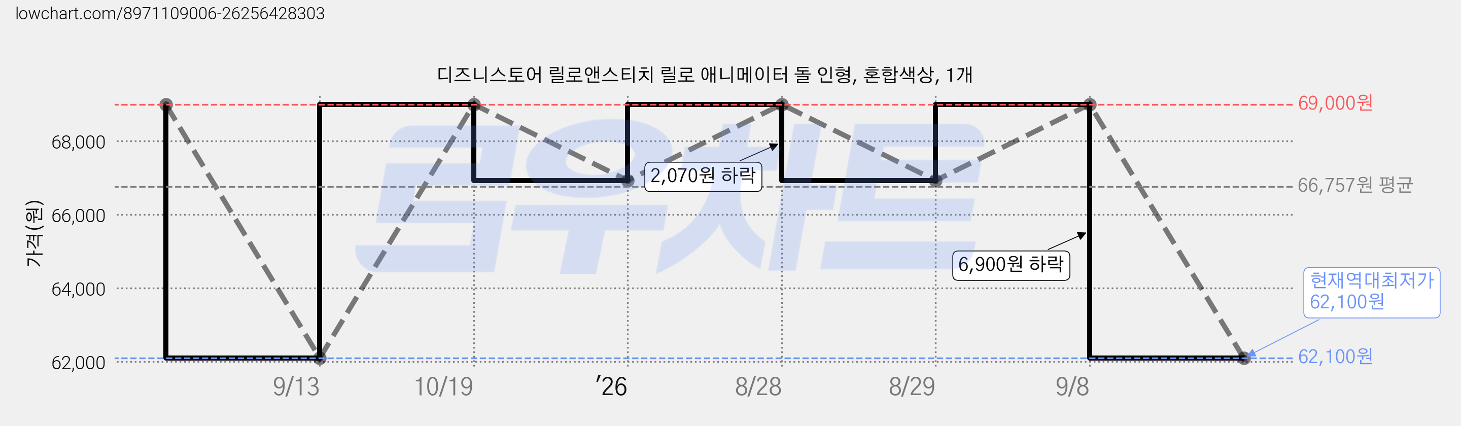 디즈니스토어 릴로앤스티치 릴로 애니메이터 돌 인형, 혼합색상, 1개 가격 변동 차트, 현재가 62,100원, 역대최저가