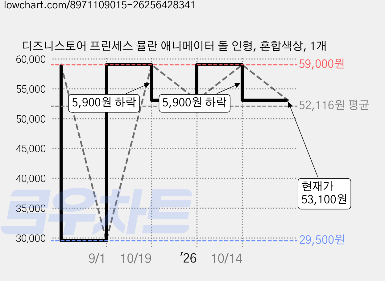 디즈니스토어 프린세스 뮬란 애니메이터 돌 인형, 혼합색상, 1개 가격 변동 차트, 현재가 53,100원, 관측 최저가 29,500원