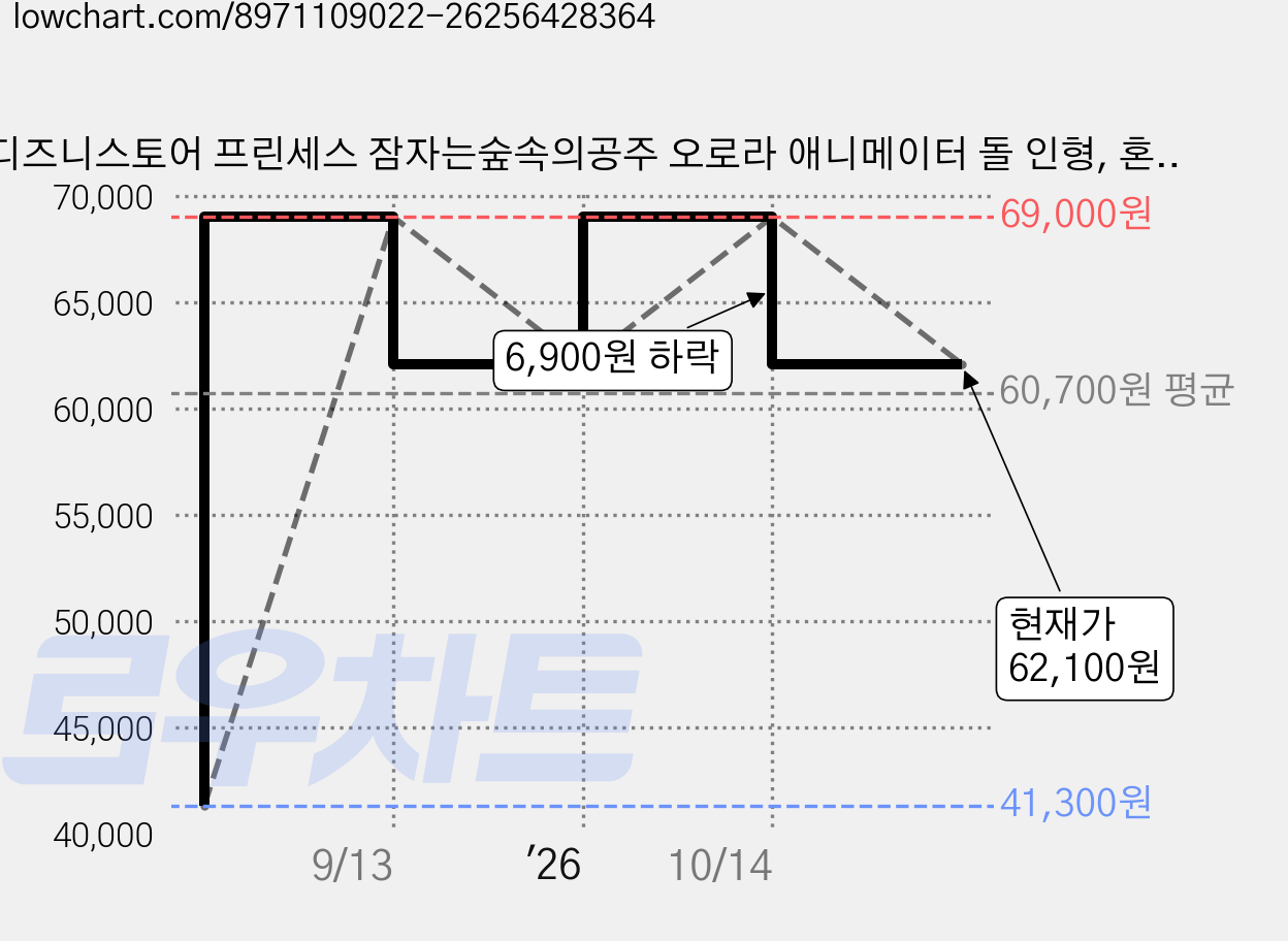 디즈니스토어 프린세스 잠자는숲속의공주 오로라 애니메이터 돌 인형, 혼합색상, 1개 가격 변동 차트, 현재가 62,100원, 관측 최저가 41,300원