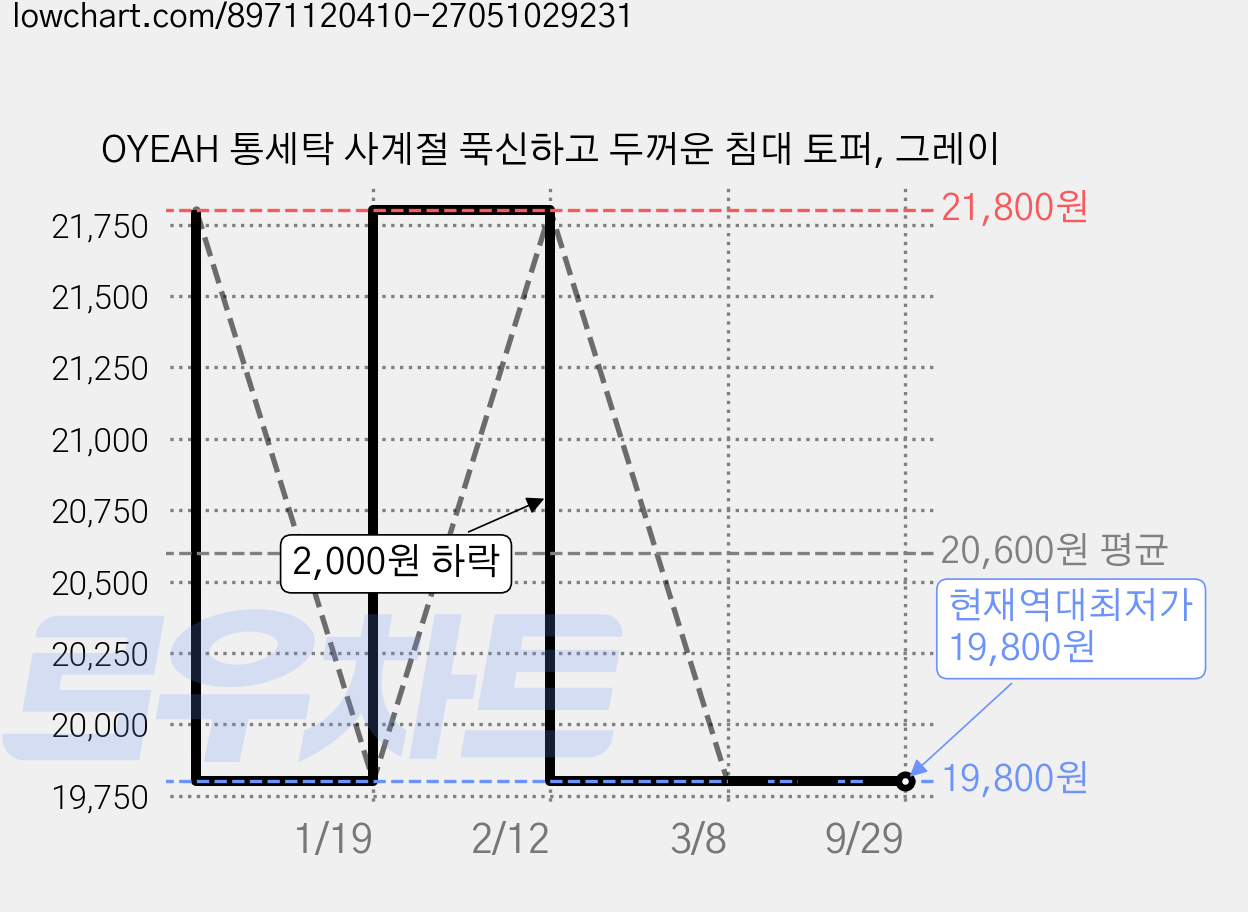 OYEAH 통세탁 사계절 푹신하고 두꺼운 침대 토퍼, 그레이 가격 변동 차트, 현재가 19,800원, 역대최저가