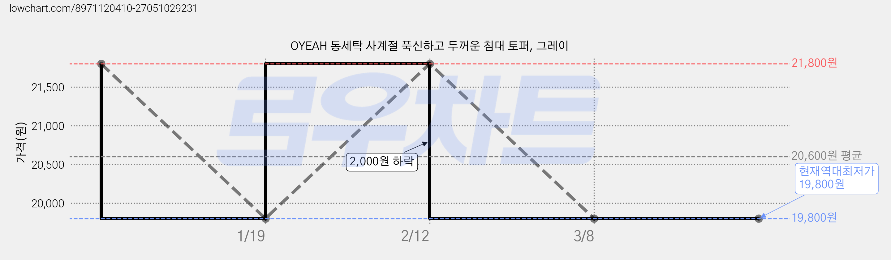 OYEAH 통세탁 사계절 푹신하고 두꺼운 침대 토퍼, 그레이 가격 변동 차트, 현재가 19,800원, 역대최저가