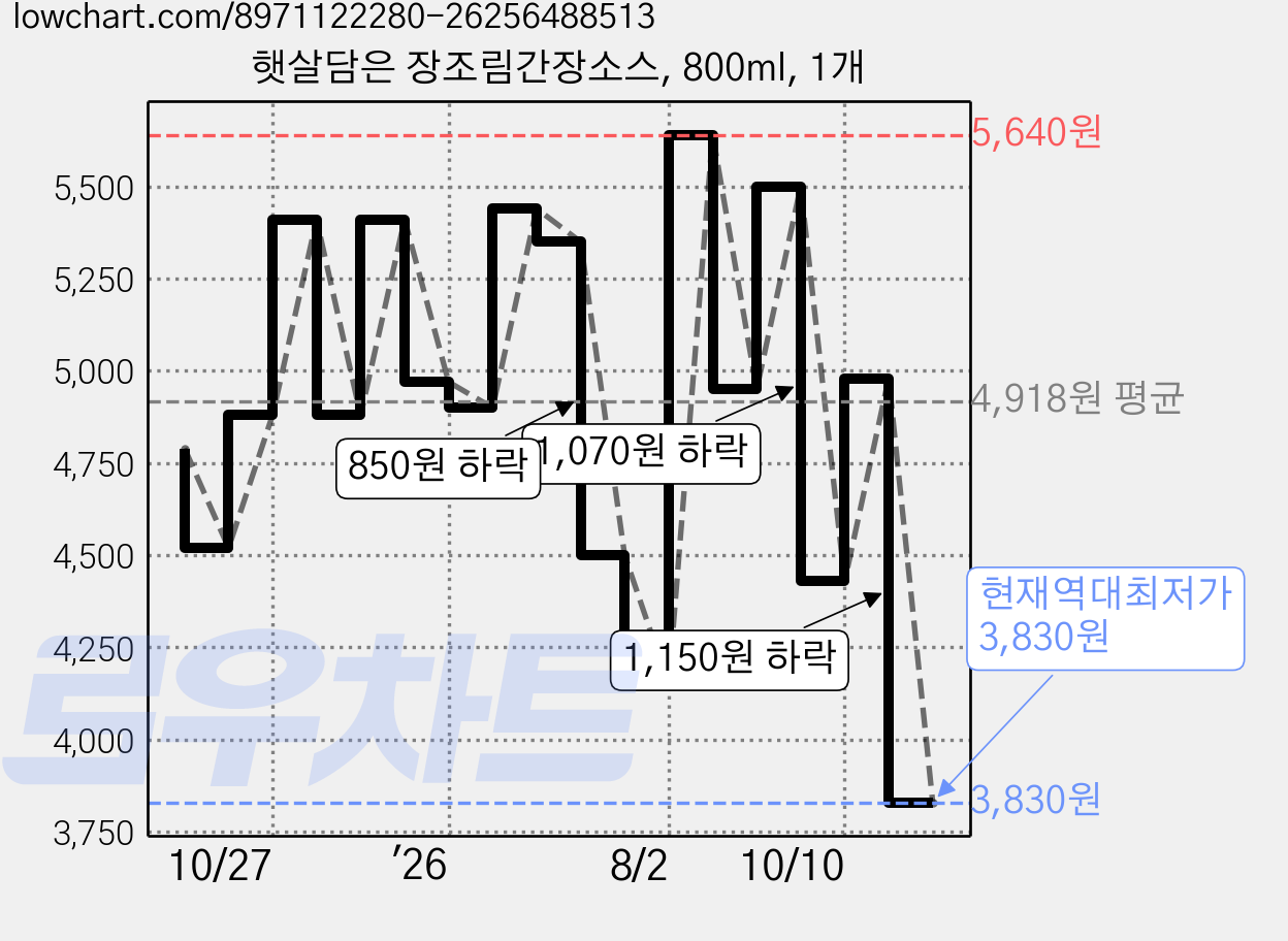 햇살담은 장조림간장소스, 800ml, 1개 가격 변동 차트, 현재가 3,830원, 역대최저가
