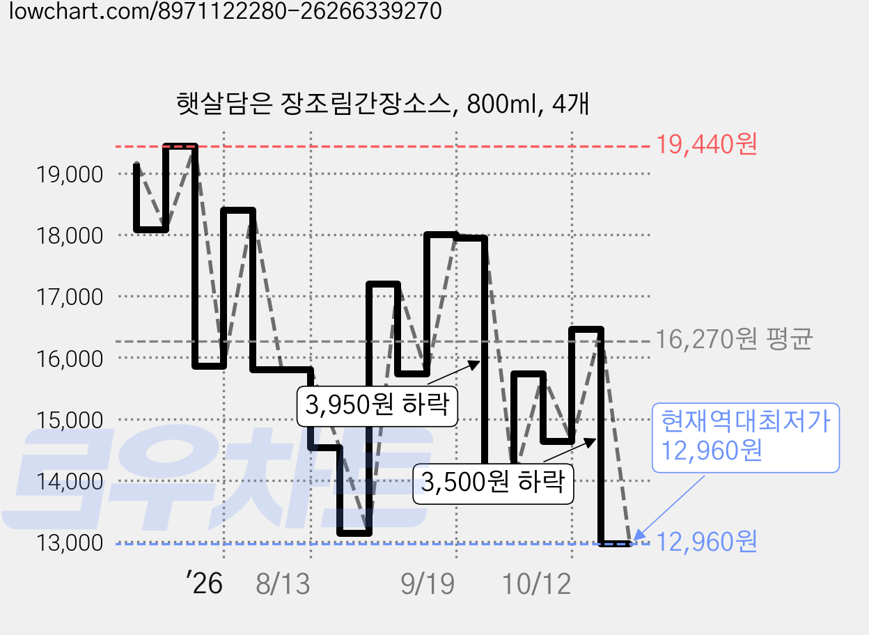 햇살담은 장조림간장소스, 800ml, 4개 가격 변동 차트, 현재가 12,960원, 역대최저가
