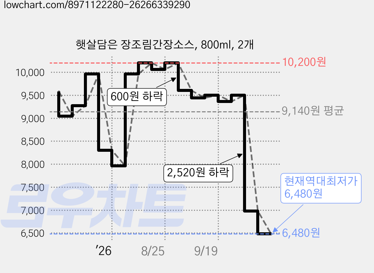 햇살담은 장조림간장소스, 800ml, 2개 가격 변동 차트, 현재가 6,480원, 역대최저가