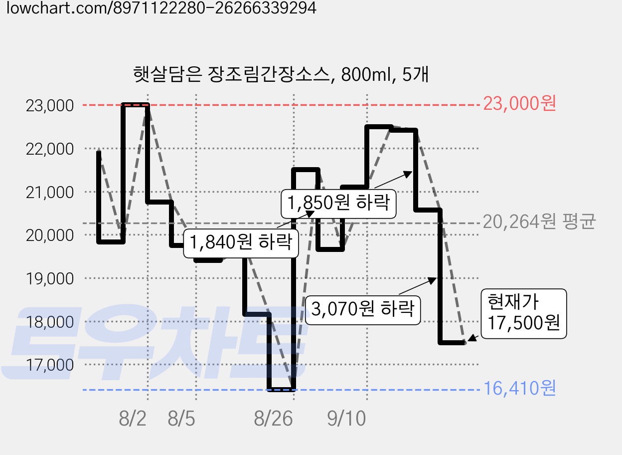 햇살담은 장조림간장소스, 800ml, 5개 가격 변동 차트, 현재가 17,500원, 관측 최저가 16,410원