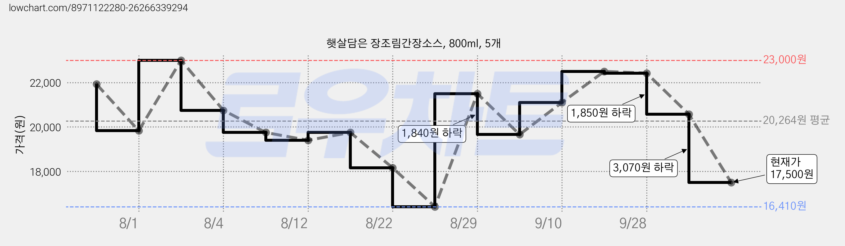 햇살담은 장조림간장소스, 800ml, 5개 가격 변동 차트, 현재가 17,500원, 관측 최저가 16,410원