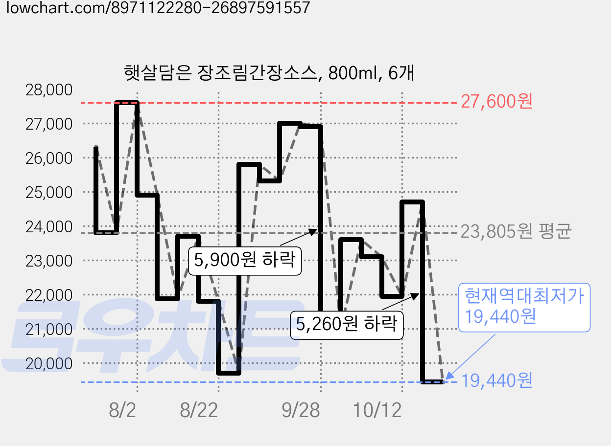 햇살담은 장조림간장소스, 800ml, 6개 가격 변동 차트, 현재가 19,440원, 역대최저가