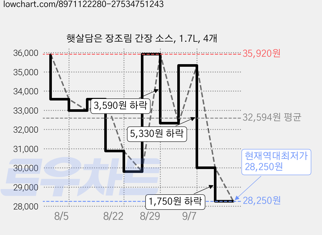 햇살담은 장조림 간장 소스, 1.7L, 4개 가격 변동 차트, 현재가 28,250원, 역대최저가