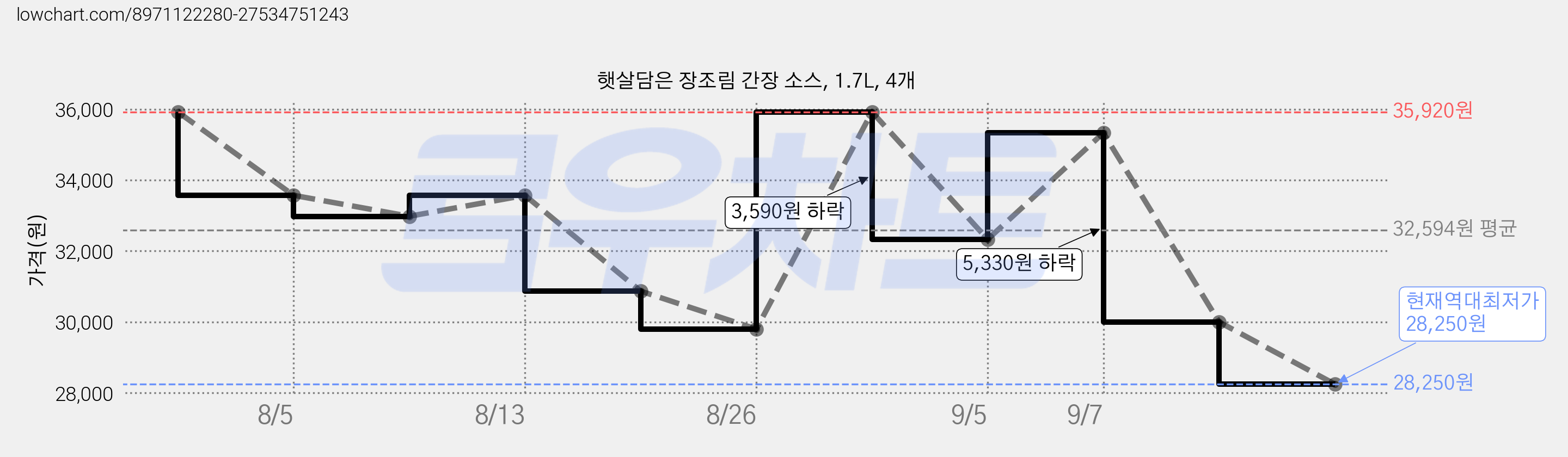 햇살담은 장조림 간장 소스, 1.7L, 4개 가격 변동 차트, 현재가 28,250원, 역대최저가