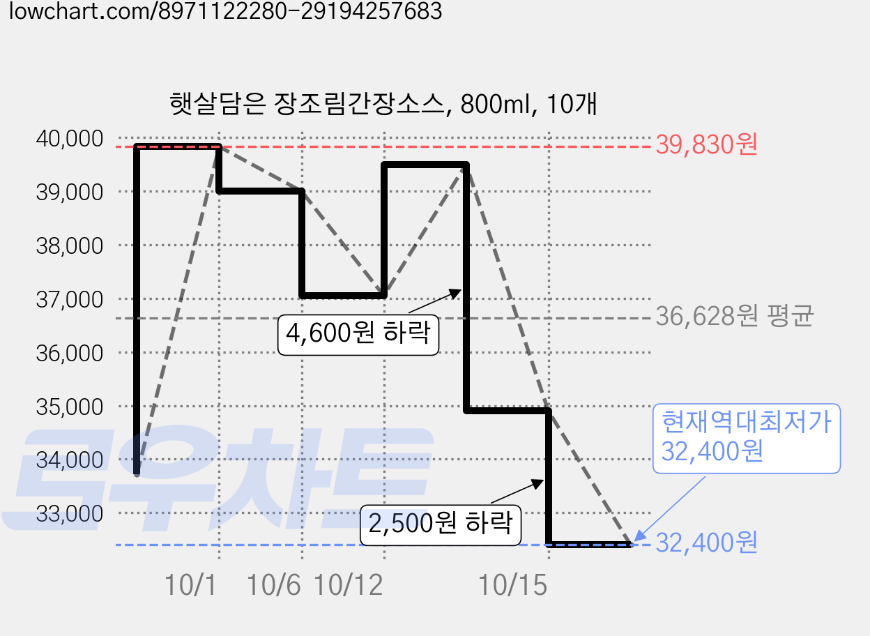 햇살담은 장조림간장소스, 800ml, 10개 가격 변동 차트, 현재가 32,400원, 역대최저가