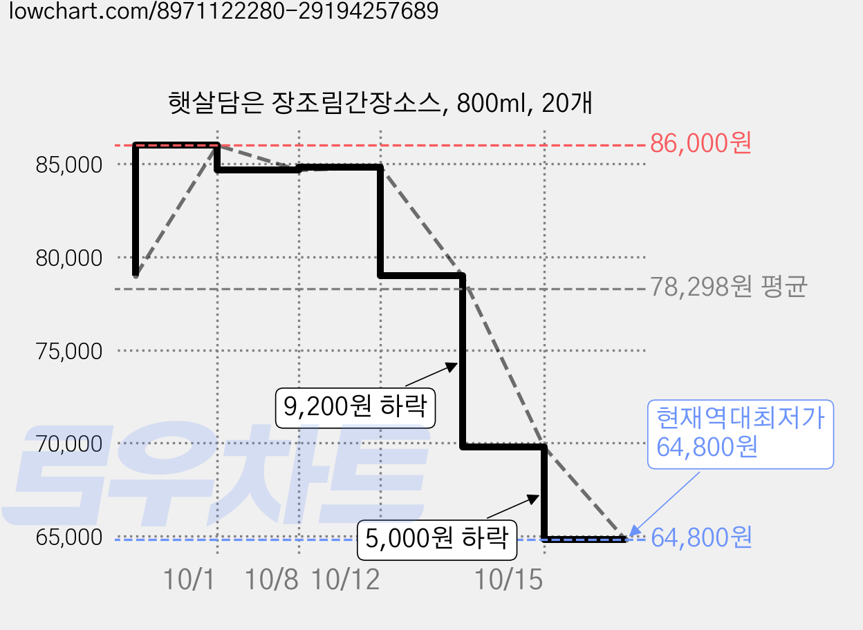 햇살담은 장조림간장소스, 800ml, 20개 가격 변동 차트, 현재가 64,800원, 역대최저가