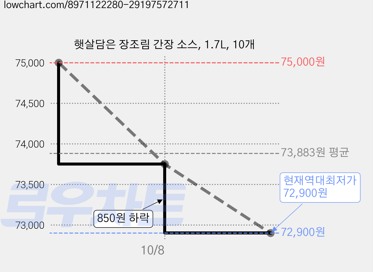 햇살담은 장조림 간장 소스, 1.7L, 10개 가격 변동 차트, 현재가 72,900원, 역대최저가