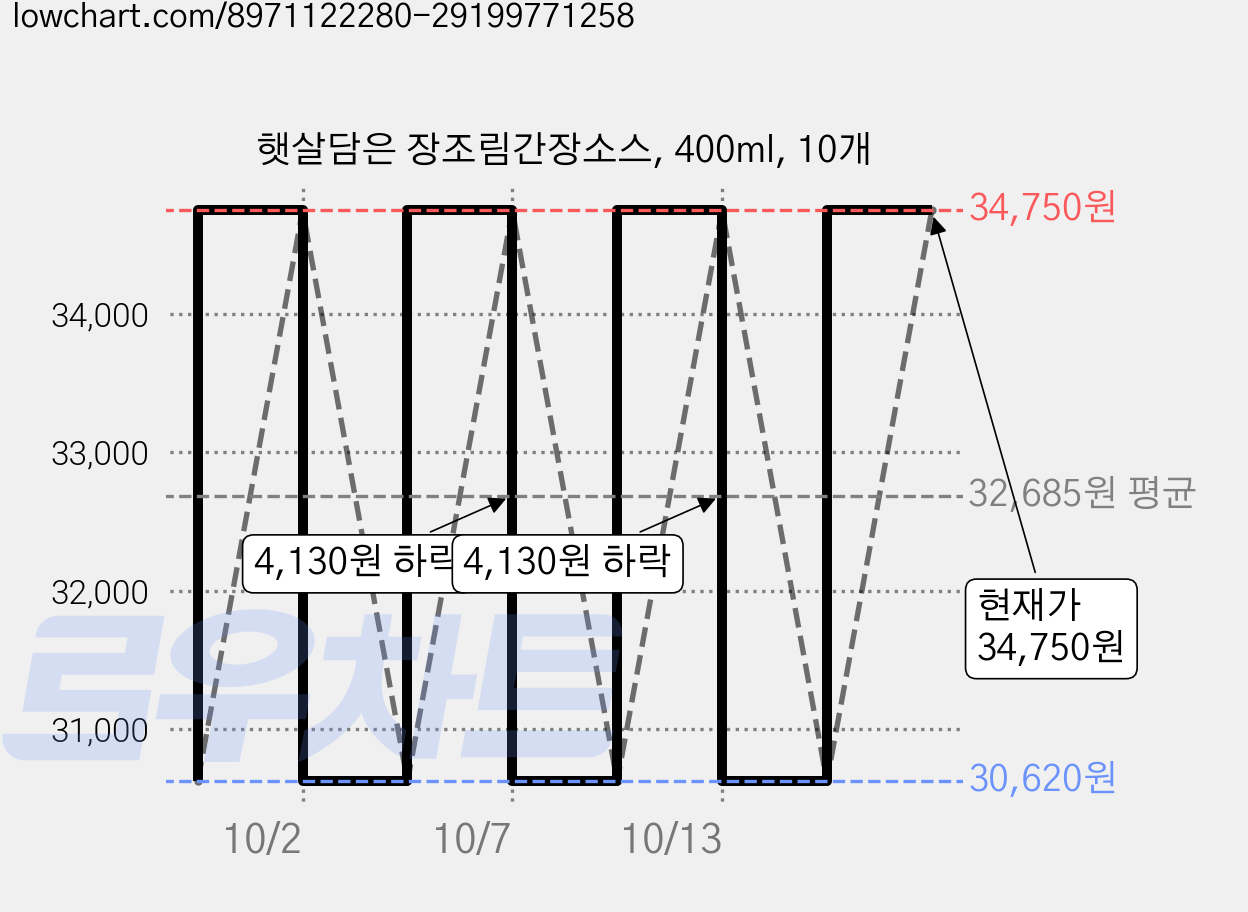 햇살담은 장조림간장소스, 400ml, 10개 가격 변동 차트, 현재가 34,750원, 관측 최저가 30,620원