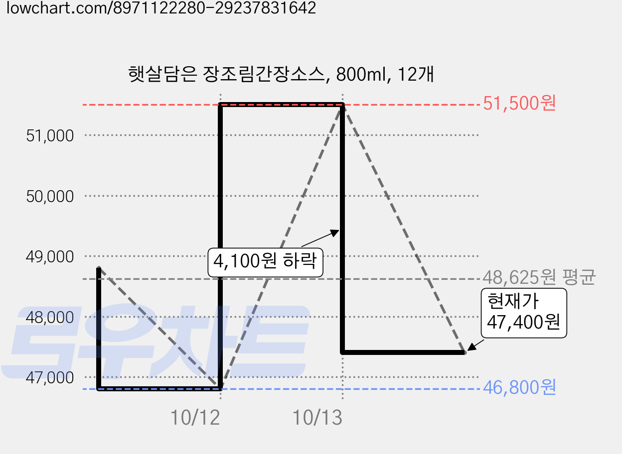 햇살담은 장조림간장소스, 800ml, 12개 가격 변동 차트, 현재가 47,400원, 관측 최저가 46,800원