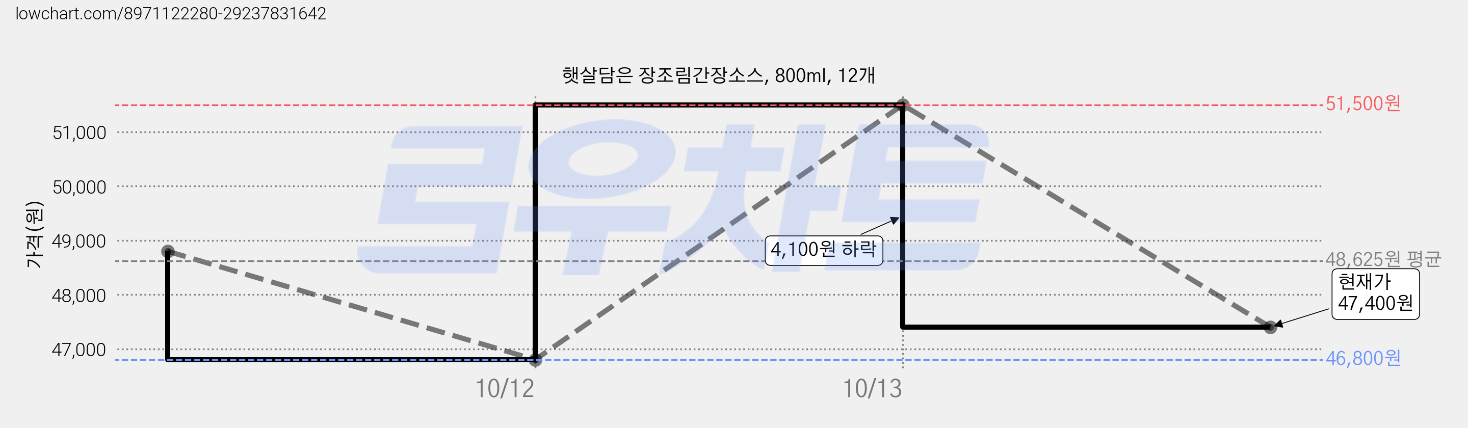 햇살담은 장조림간장소스, 800ml, 12개 가격 변동 차트, 현재가 47,400원, 관측 최저가 46,800원