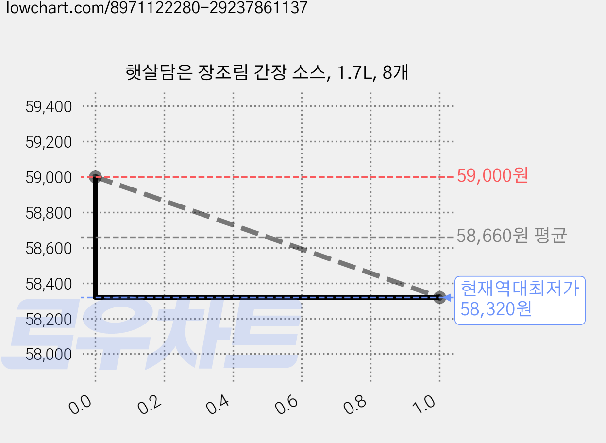 햇살담은 장조림 간장 소스, 1.7L, 8개 가격 변동 차트, 현재가 58,320원, 역대최저가
