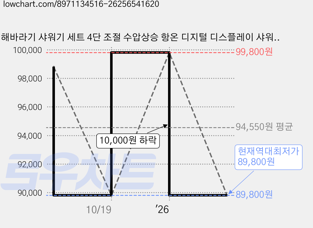 해바라기 샤워기 세트 4단 조절 수압상승 항온 디지털 디스플레이 샤워기 샤워기세트+연장봉포함, 그레이, 1세트 가격 변동 차트, 현재가 89,800원, 역대최저가