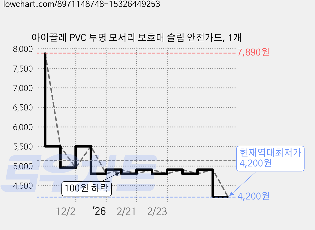 아이끌레 PVC 투명 모서리 보호대 슬림 안전가드, 1개 가격 변동 차트, 현재가 4,200원, 역대최저가