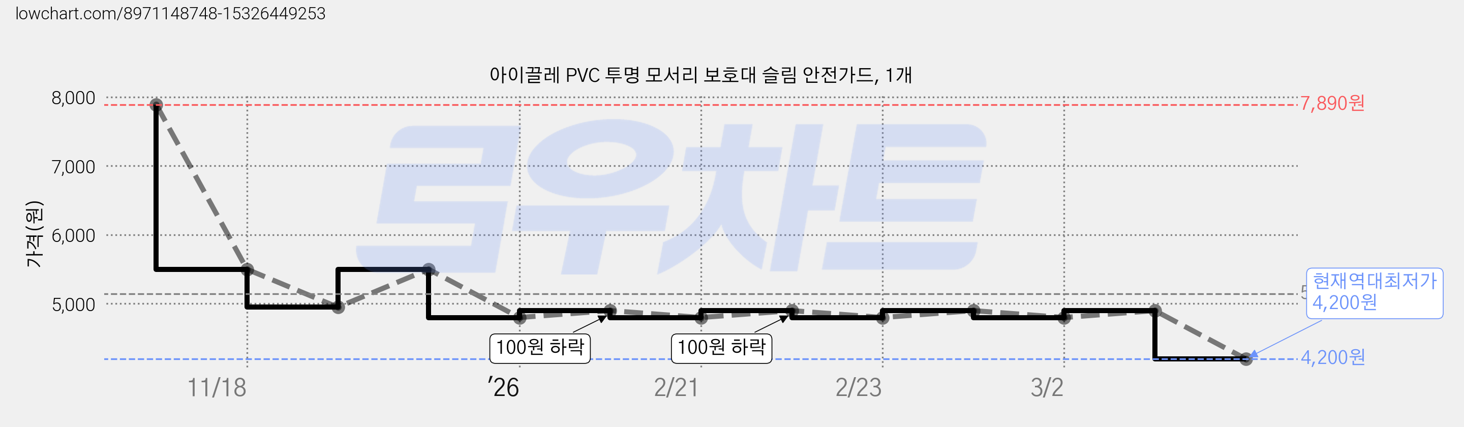 아이끌레 PVC 투명 모서리 보호대 슬림 안전가드, 1개 가격 변동 차트, 현재가 4,200원, 역대최저가