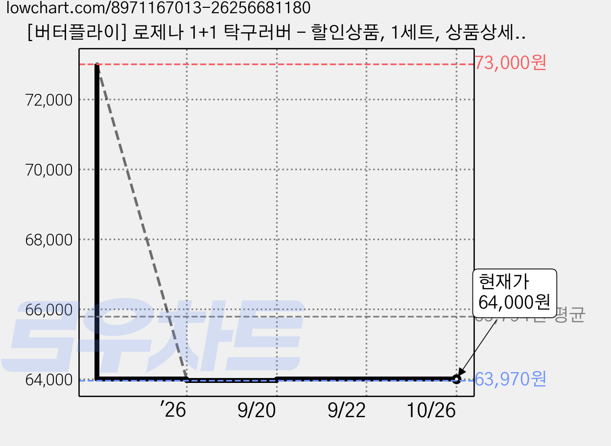 [버터플라이] 로제나 1+1 탁구러버 - 할인상품, 1세트, 상품상세참조 가격 변동 차트, 현재가 64,000원, 관측 최저가 63,970원