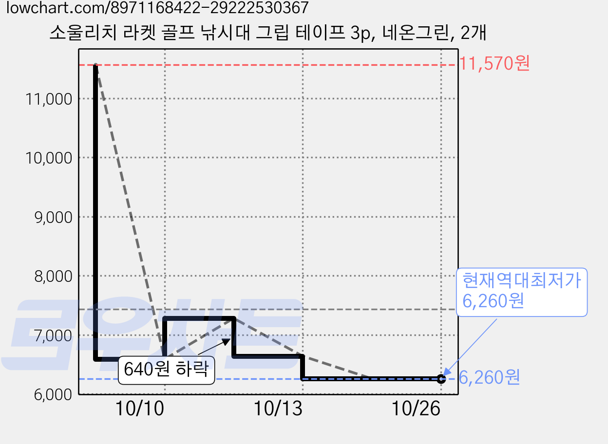 소울리치 라켓 골프 낚시대 그립 테이프 3p, 네온그린, 2개 가격 변동 차트, 현재가 6,260원, 역대최저가