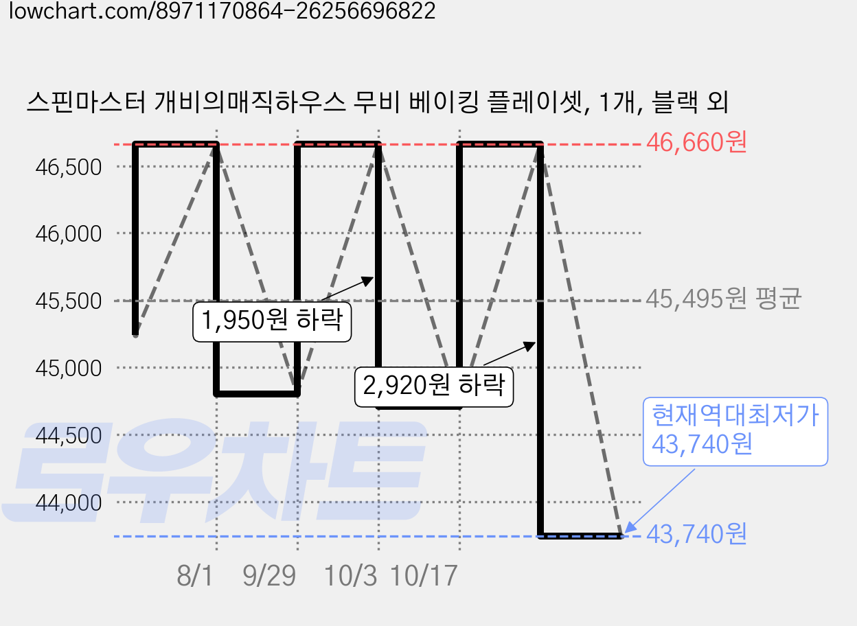 스핀마스터 개비의매직하우스 무비 베이킹 플레이셋, 1개, 블랙 외 가격 변동 차트, 현재가 43,740원, 역대최저가