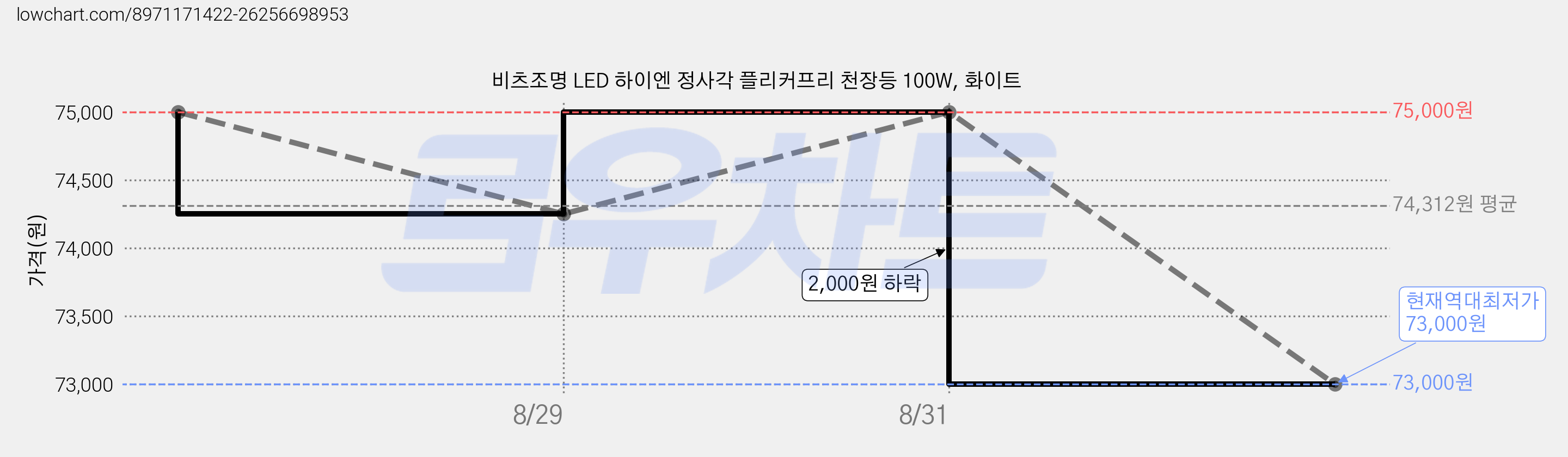 비츠조명 LED 하이엔 정사각 플리커프리 천장등 100W, 화이트 가격 변동 차트, 현재가 73,000원, 역대최저가