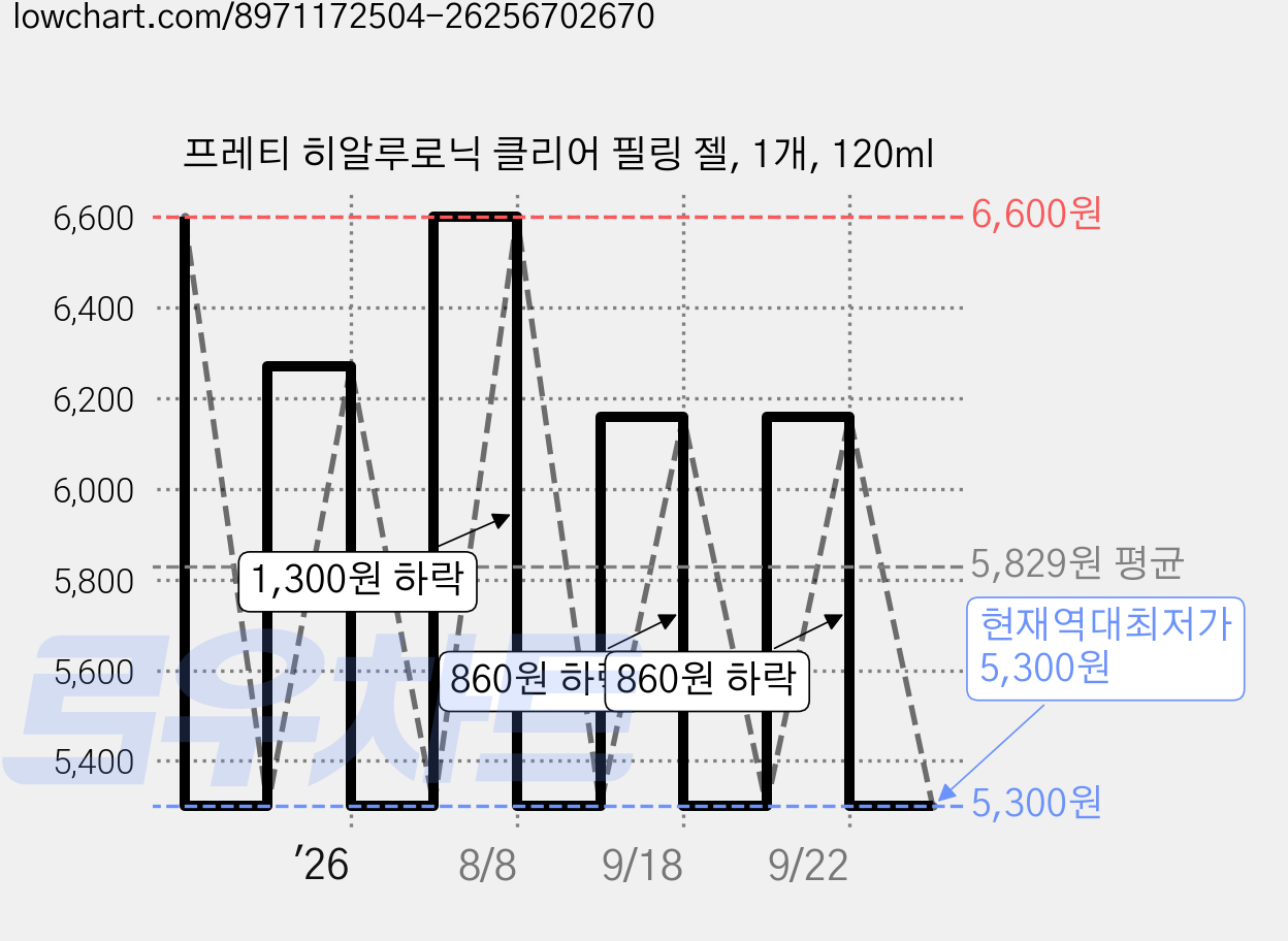 프레티 히알루로닉 클리어 필링 젤, 1개, 120ml 가격 변동 차트, 현재가 5,300원, 역대최저가