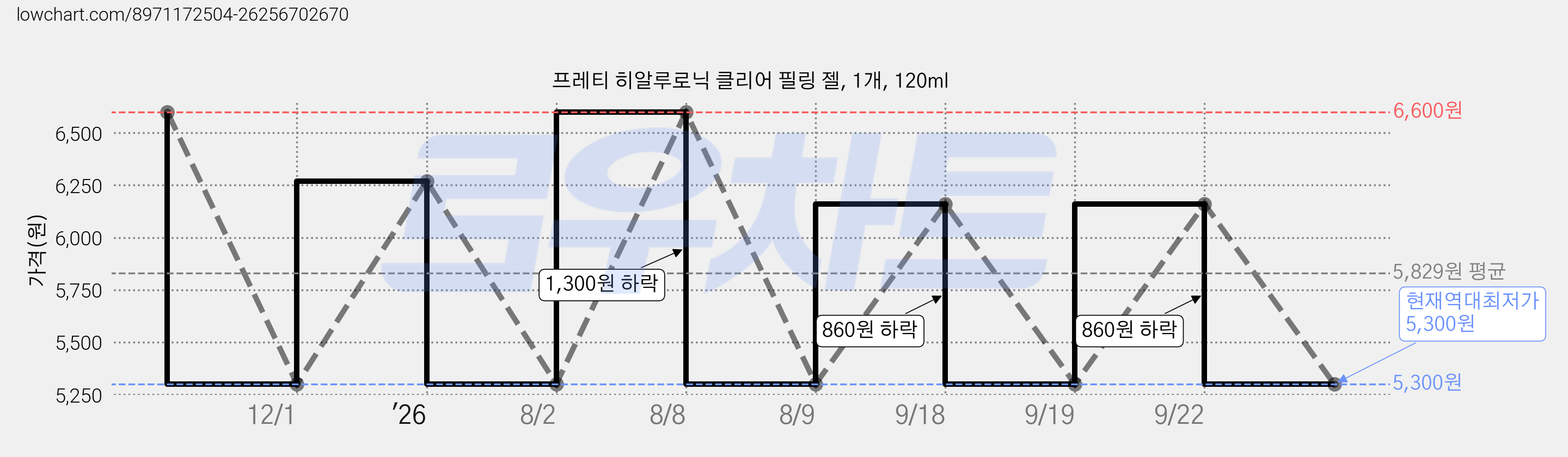프레티 히알루로닉 클리어 필링 젤, 1개, 120ml 가격 변동 차트, 현재가 5,300원, 역대최저가