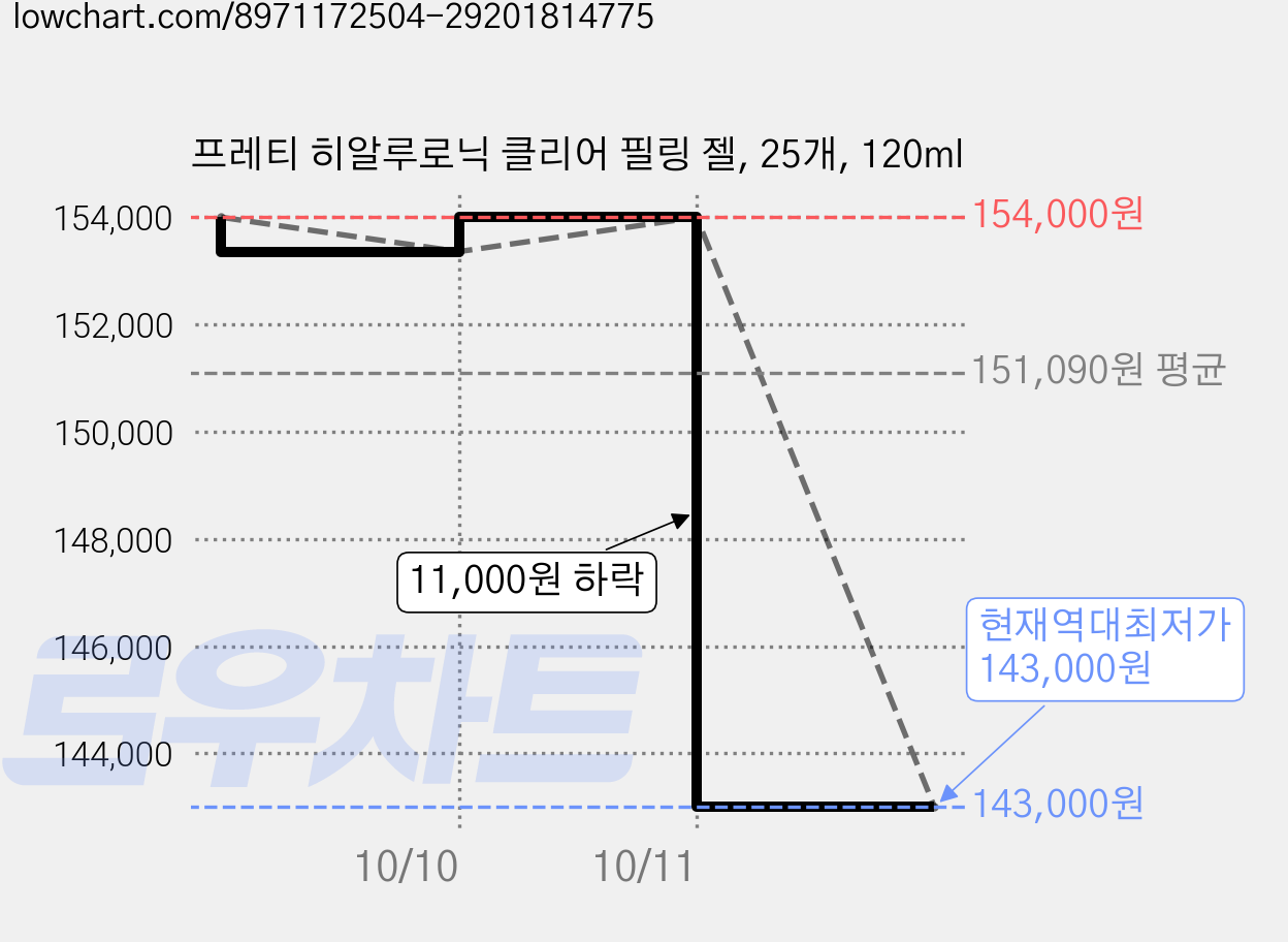 프레티 히알루로닉 클리어 필링 젤, 25개, 120ml 가격 변동 차트, 현재가 143,000원, 역대최저가