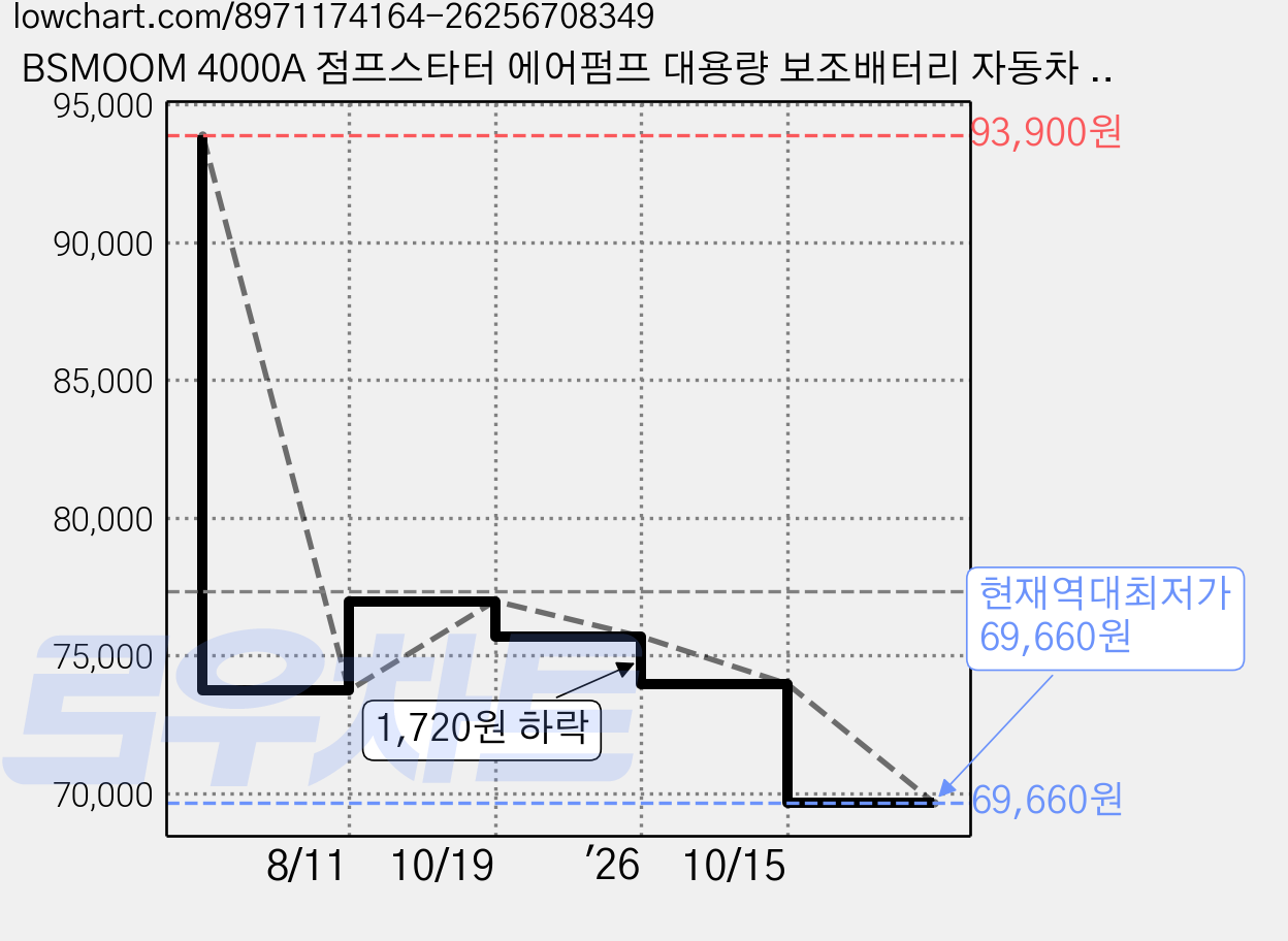 BSMOOM 4000A 점프스타터 에어펌프 대용량 보조배터리 자동차 긴급 시동 점프스타터 스마트 점프케이블 12V, 1개, 12400mAh 가격 변동 차트, 현재가 69,660원, 역대최저가
