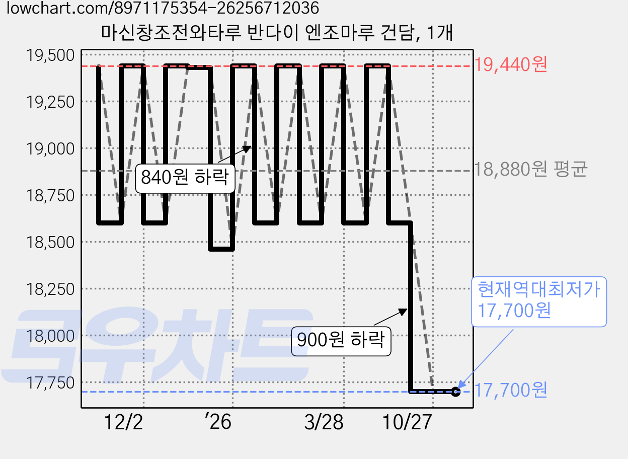 마신창조전와타루 반다이 엔조마루 건담, 1개 가격 변동 차트, 현재가 17,700원, 역대최저가