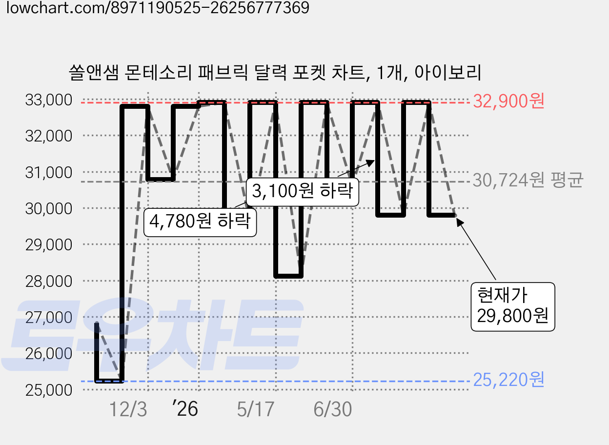 쏠앤샘 몬테소리 패브릭 달력 포켓 차트, 1개, 아이보리 가격 변동 차트, 현재가 29,800원, 관측 최저가 25,220원