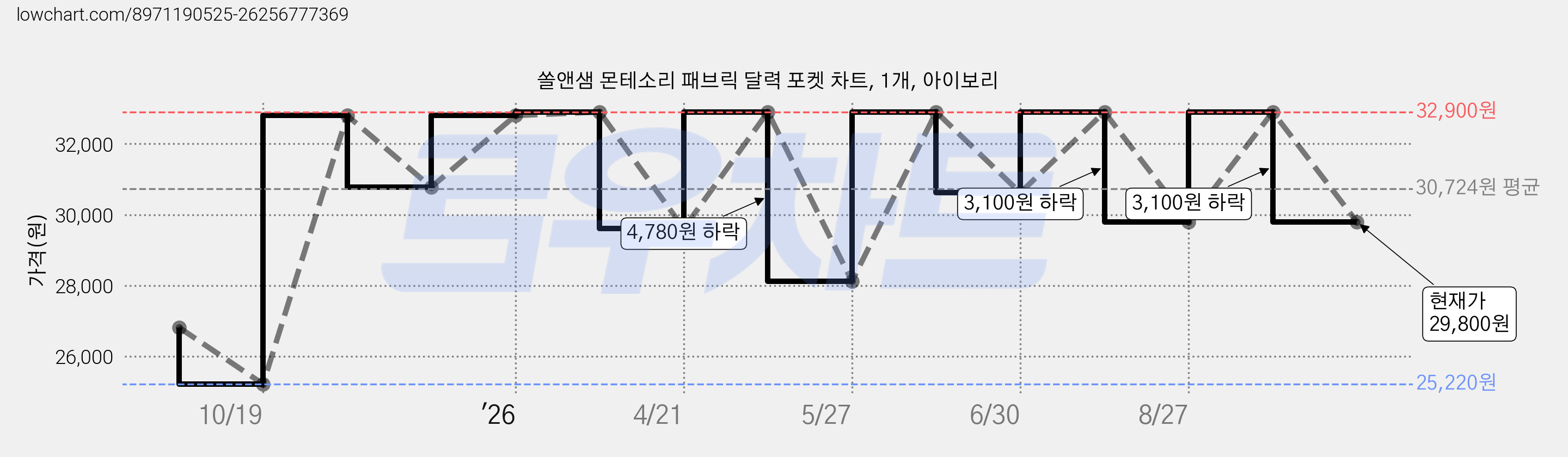 쏠앤샘 몬테소리 패브릭 달력 포켓 차트, 1개, 아이보리 가격 변동 차트, 현재가 29,800원, 관측 최저가 25,220원