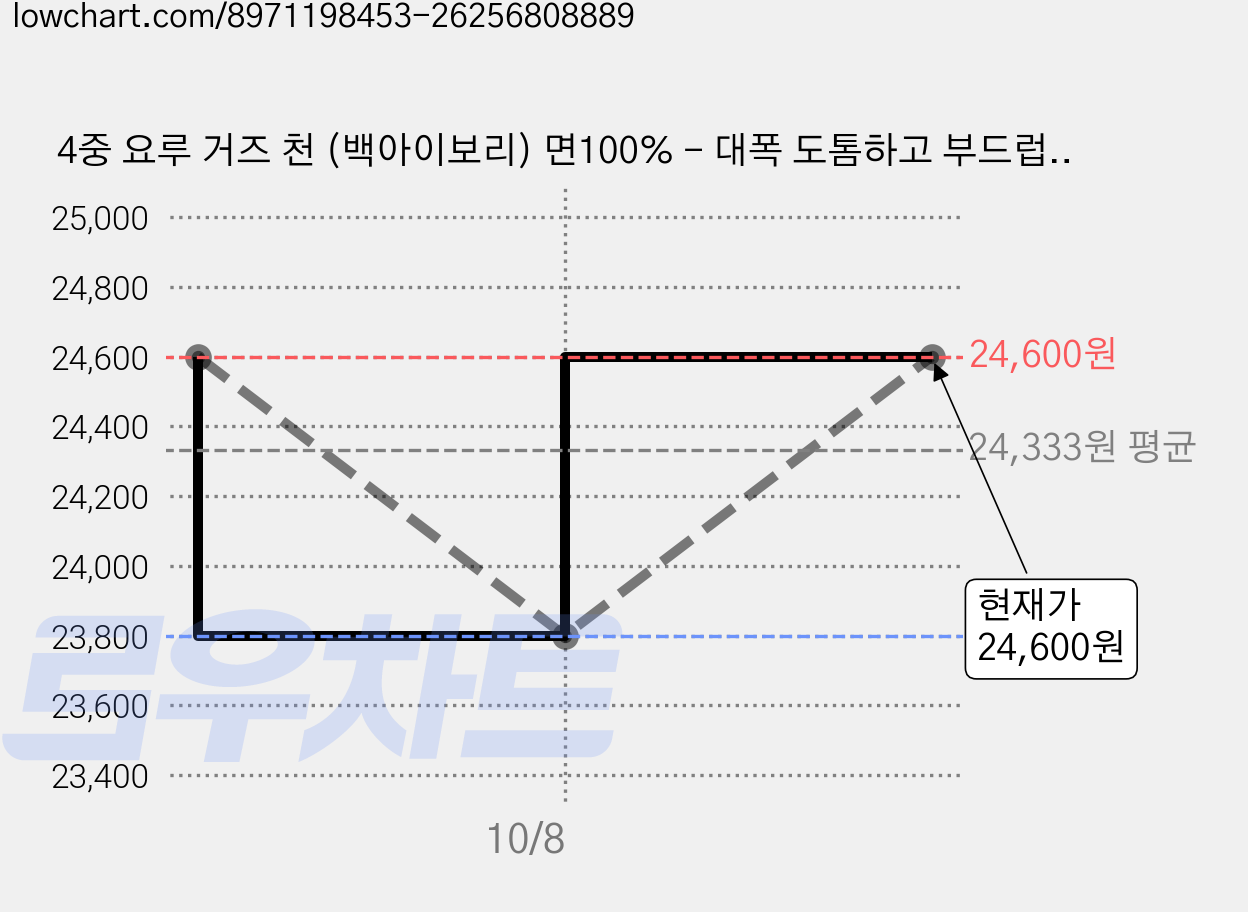 4중 요루 거즈 천 (백아이보리) 면100% - 대폭 도톰하고 부드럽고 탄탄한 화이트 원단 (천연염색가능), 1개, 백아이보리 가격 변동 차트, 현재가 24,600원, 관측 최저가 23,600원