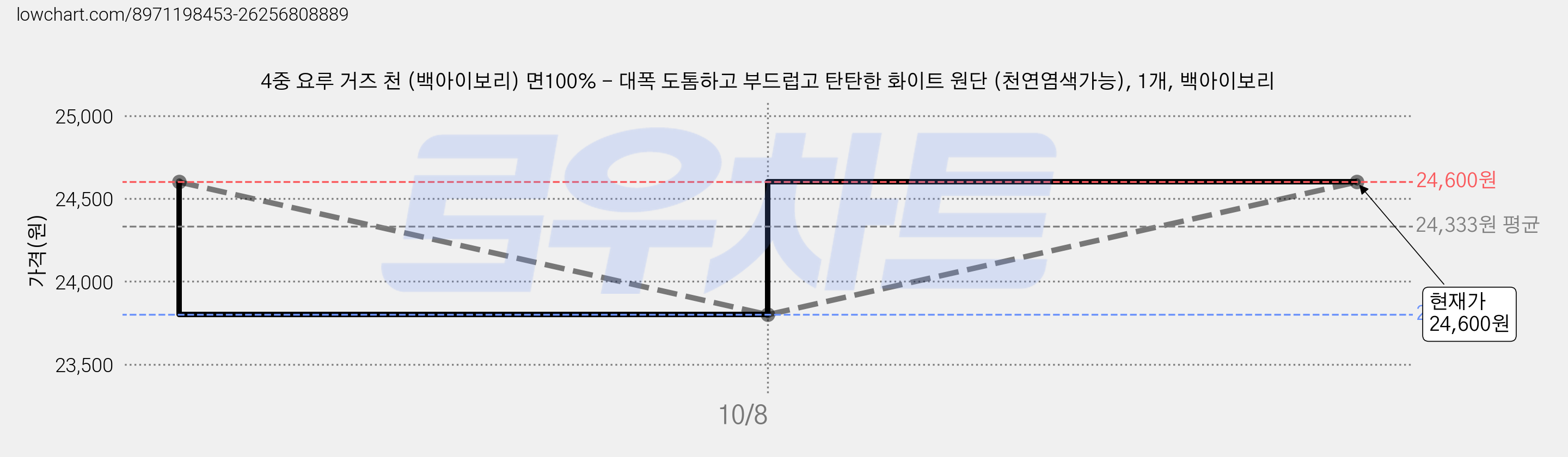 4중 요루 거즈 천 (백아이보리) 면100% - 대폭 도톰하고 부드럽고 탄탄한 화이트 원단 (천연염색가능), 1개, 백아이보리 가격 변동 차트, 현재가 24,600원, 관측 최저가 23,600원