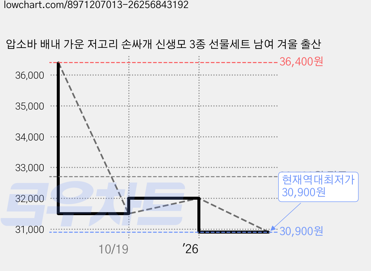 압소바 배내 가운 저고리 손싸개 신생모 3종 선물세트 남여 겨울 출산 가격 변동 차트, 현재가 30,900원, 역대최저가