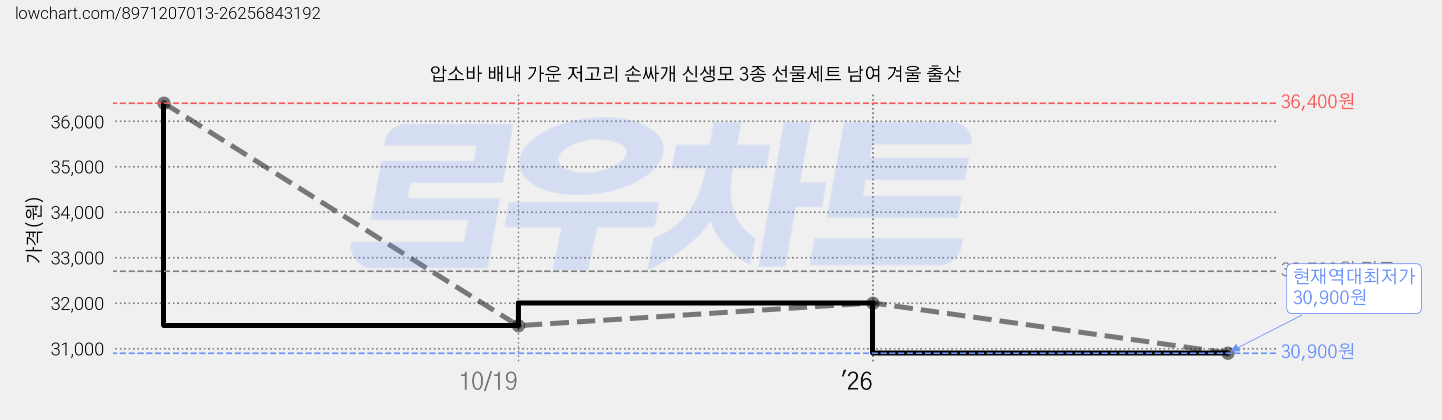 압소바 배내 가운 저고리 손싸개 신생모 3종 선물세트 남여 겨울 출산 가격 변동 차트, 현재가 30,900원, 역대최저가