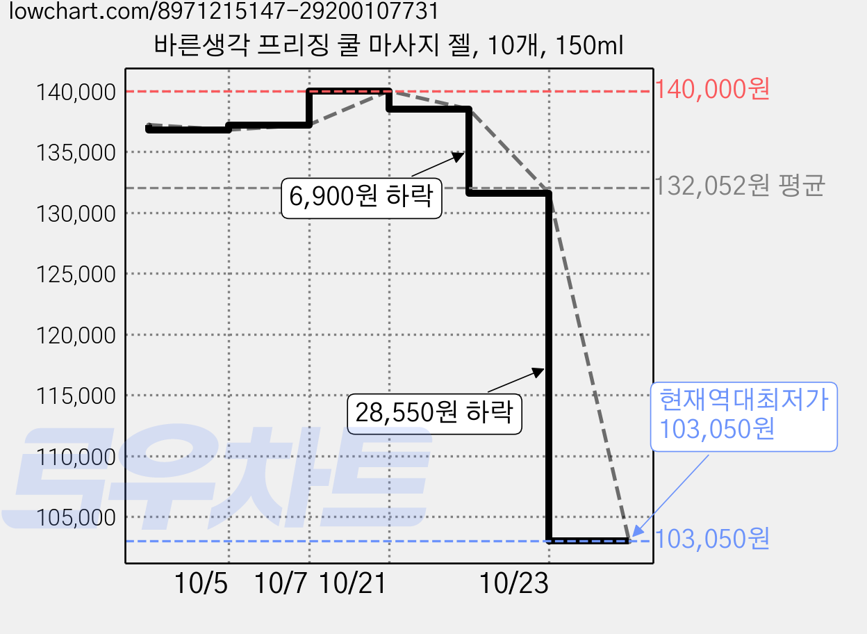 바른생각 프리징 쿨 마사지 젤, 10개, 150ml 가격 변동 차트, 현재가 103,050원, 역대최저가
