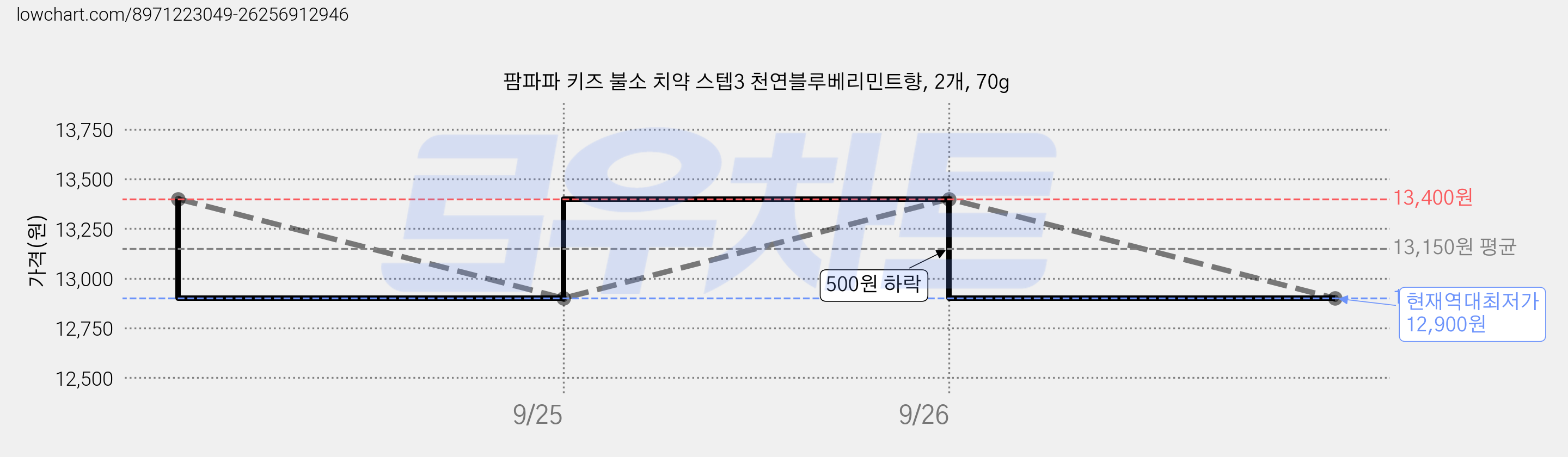 팜파파 키즈 불소 치약 스텝3 천연블루베리민트향, 2개, 70g 가격 변동 차트, 현재가 12,900원, 역대최저가